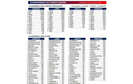 Résultats Chpt France séniors 2021